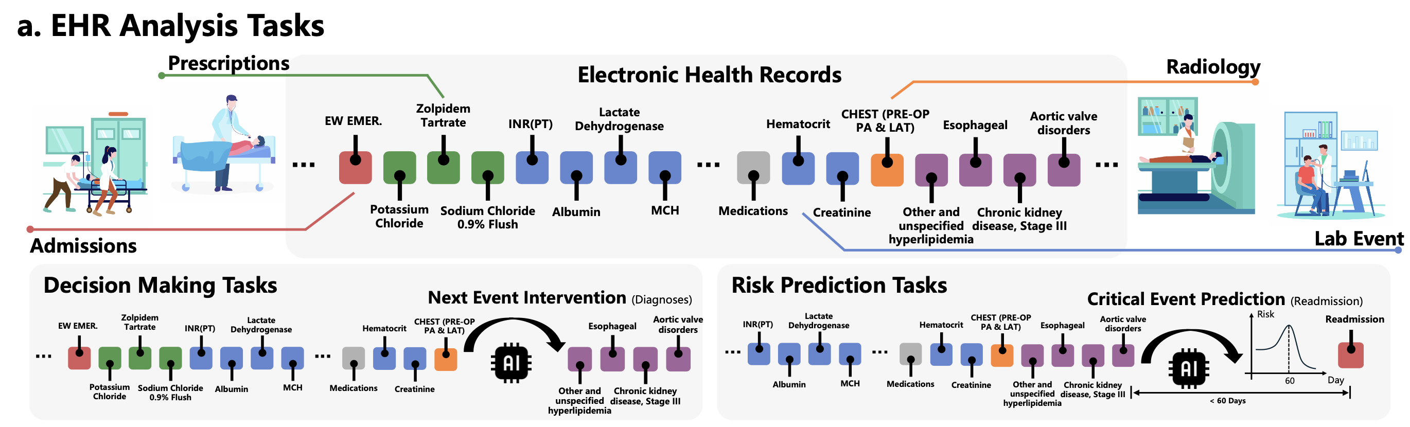 Figure 1a: EHR Tasks Overview