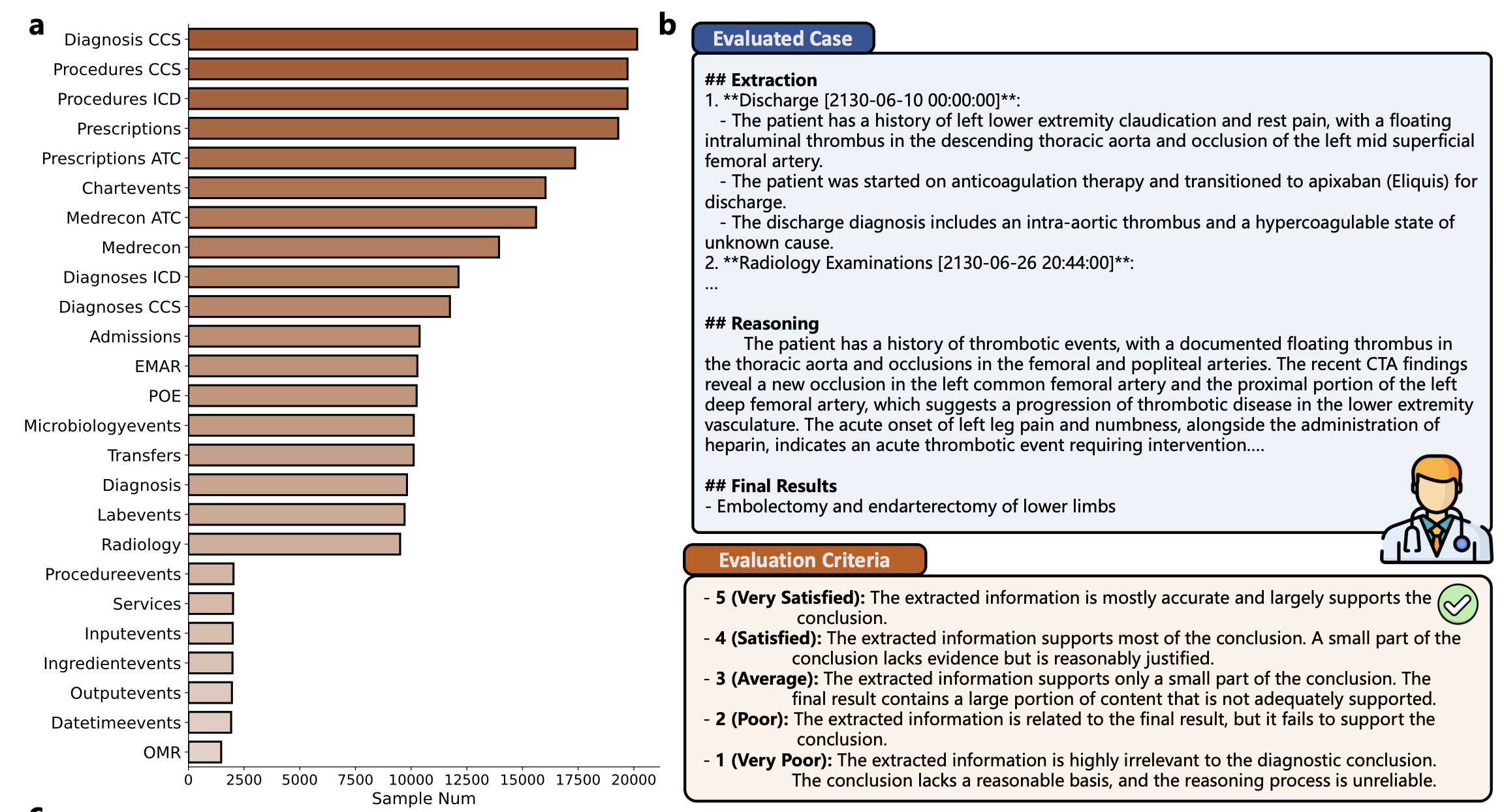 Figure 2a-b: EHR-Ins Reasoning Data Overview and Evaluated Case
