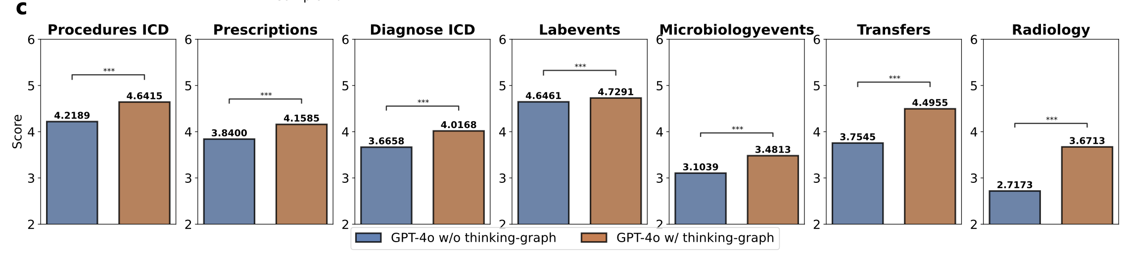 Figure 2c: Human Evaluation Results