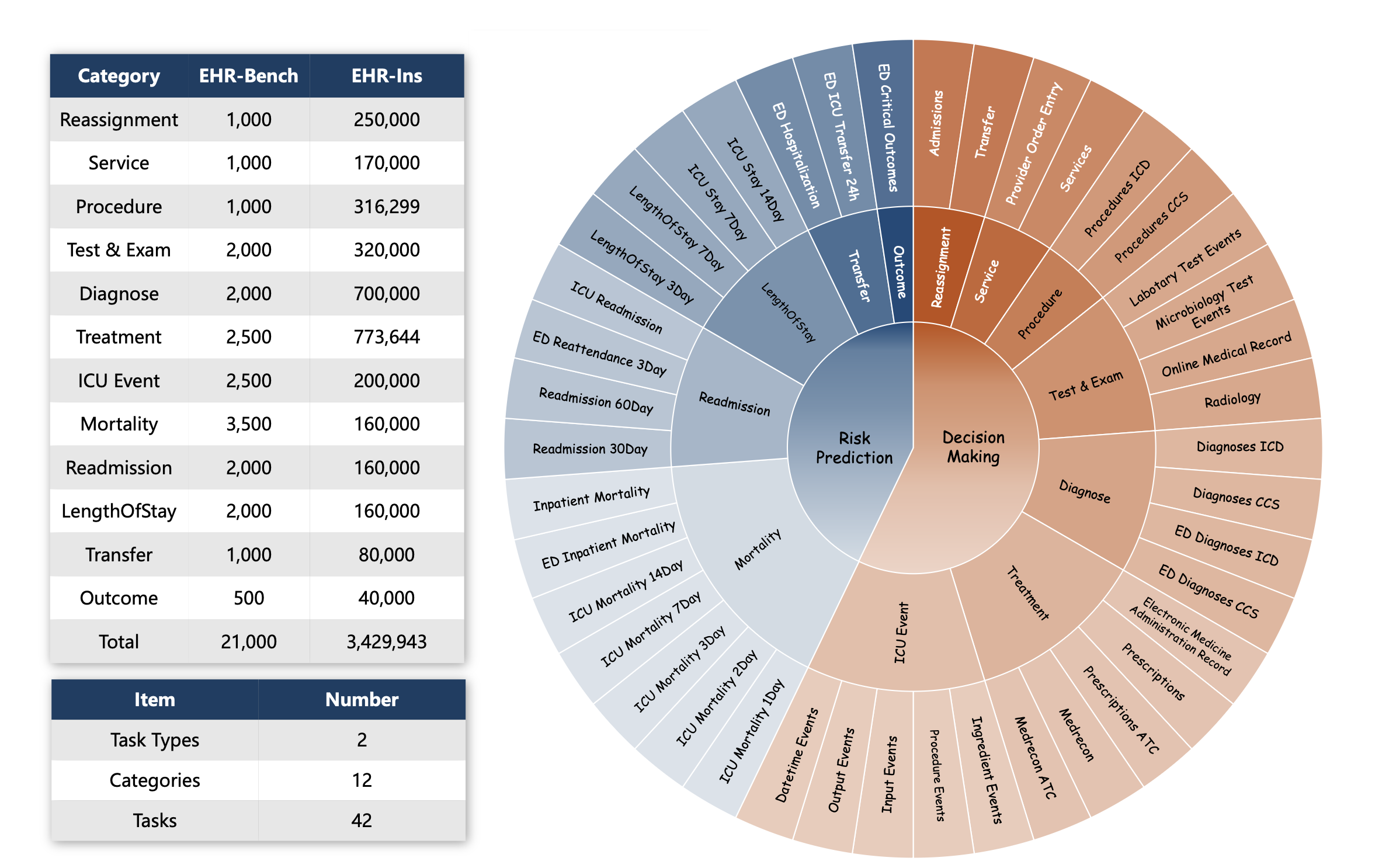 Figure 3: EHR-Ins Data Distribution