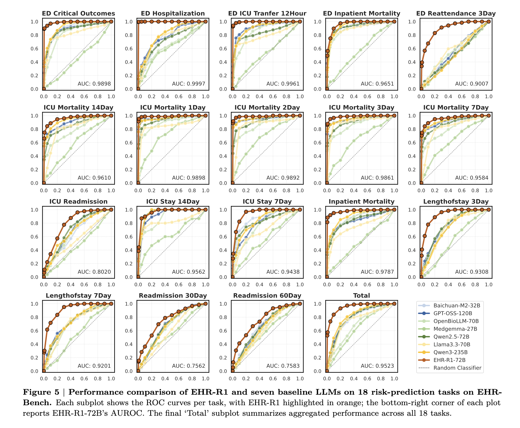 Figure 5: ROC Curves