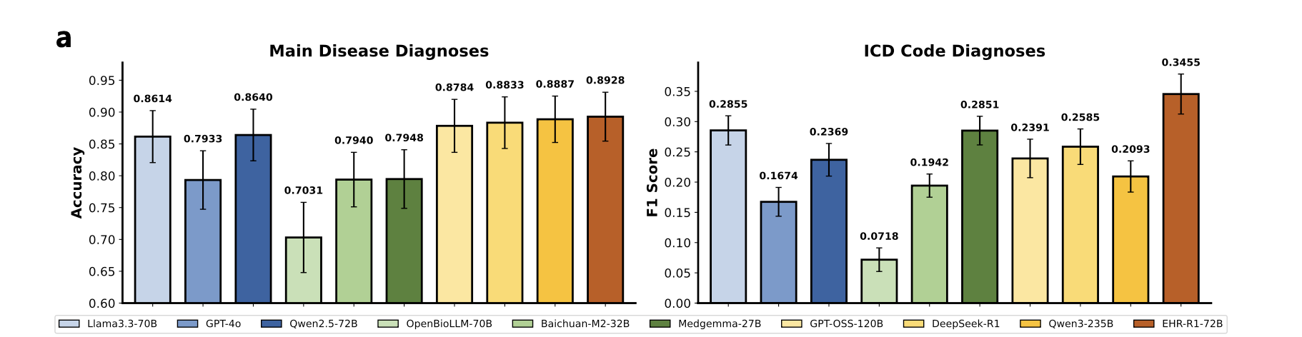 Figure 6a: MIMIC-IV CDM Results