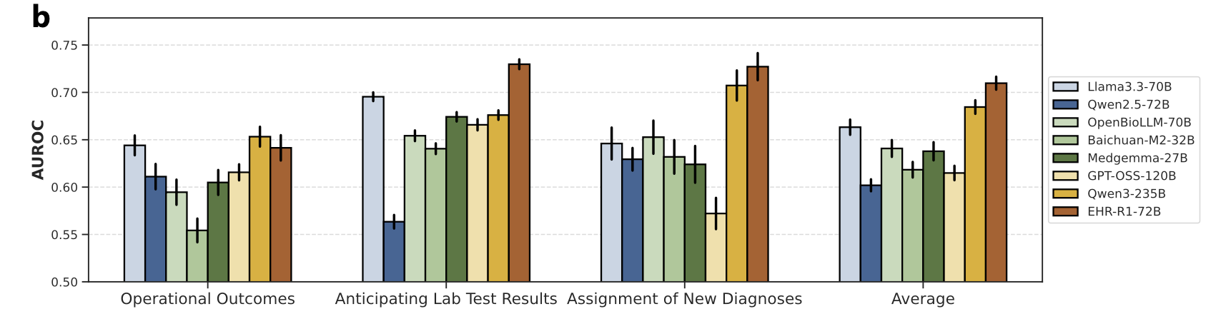 Figure 6b: EHRSHOT Zero-Shot Results