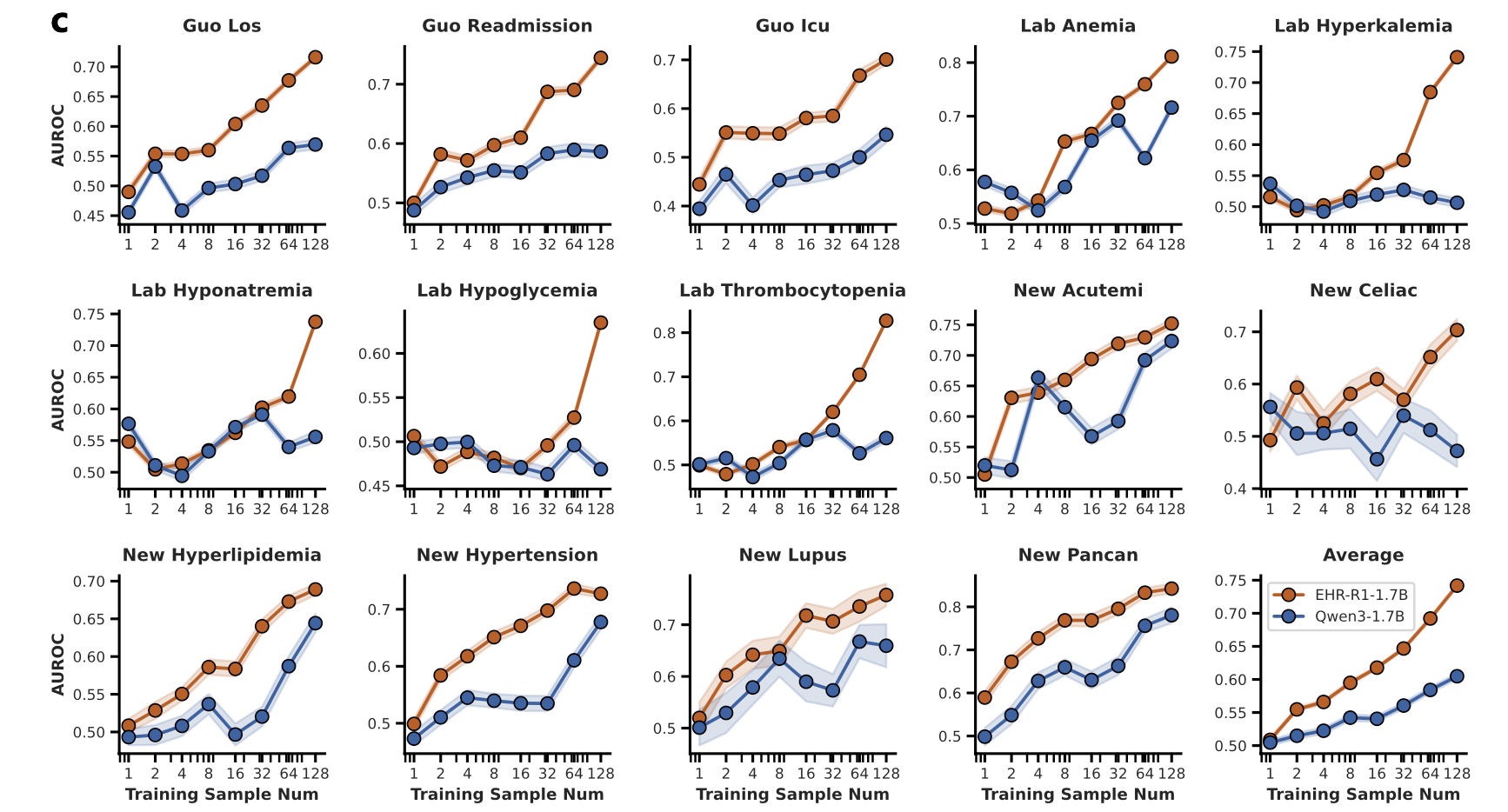 Figure 6c: Few-Shot Results