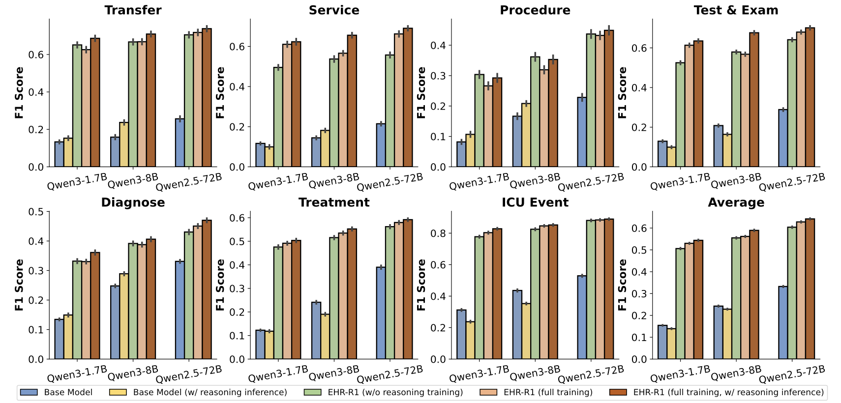 Figure 7: Ablation Study Results