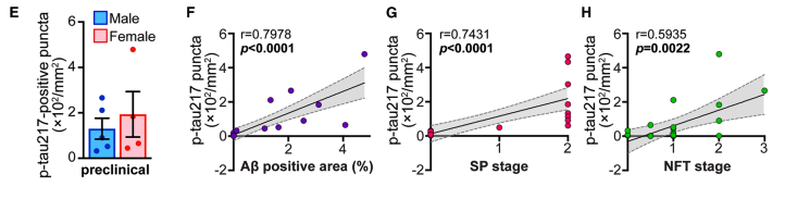 Figure 1E-H: Correlations